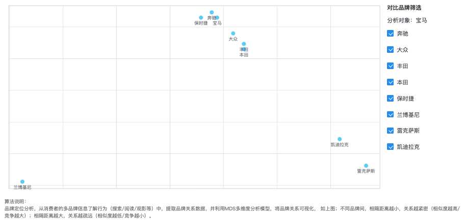 觀星盤洞察品牌定位、流轉(zhuǎn)、消費者差異功能上線